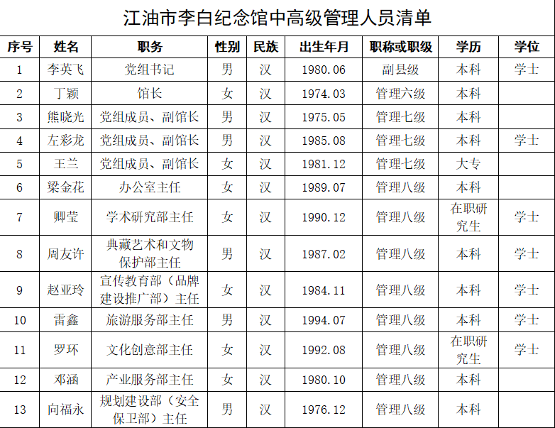 江油市李白纪念馆中高级管理人员清单